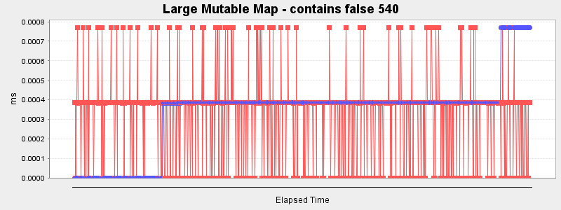 Large Mutable Map - contains false 540